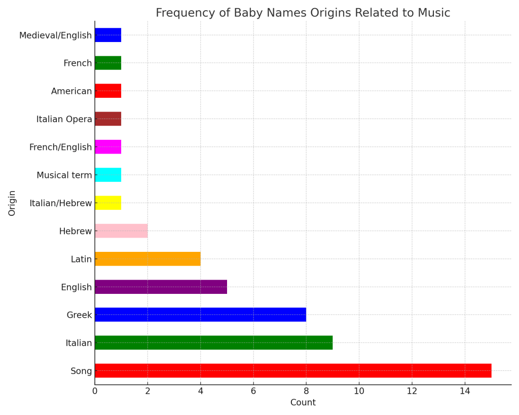 baby names related to music